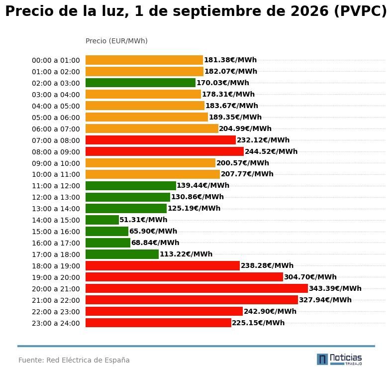 PVPC de la luz del 1 de septiembre de 2026
