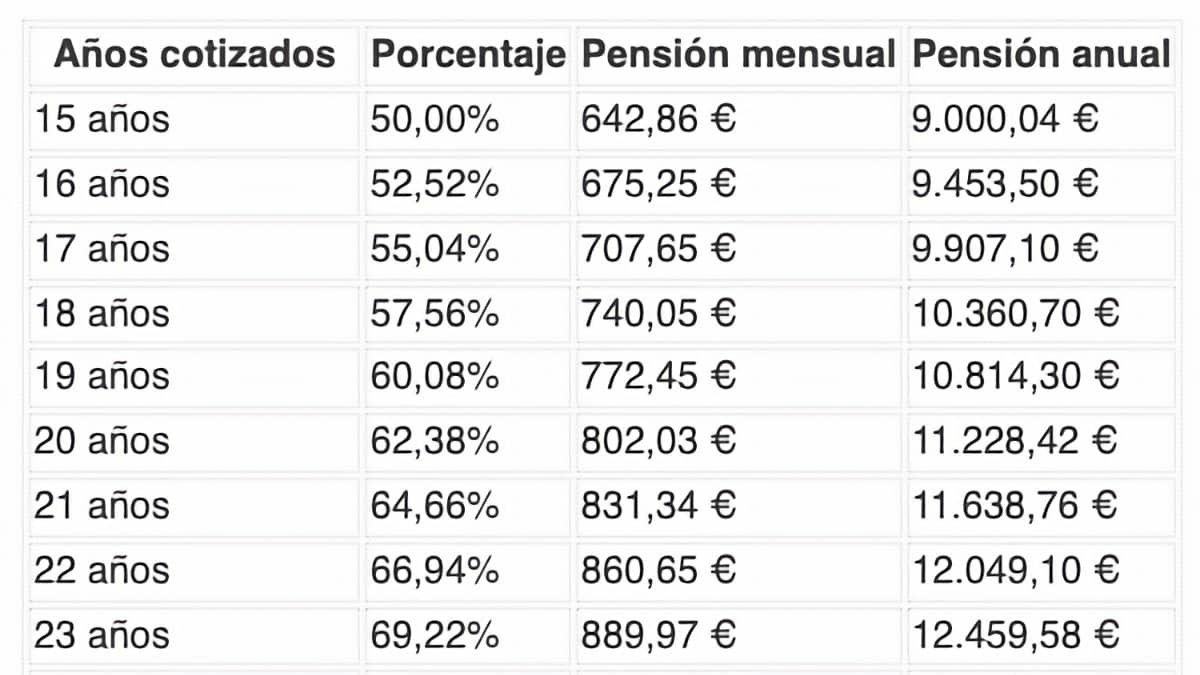 ¿Qué pensión me queda con un salario de 1.500 euros? pensión si gano 1.500 euros