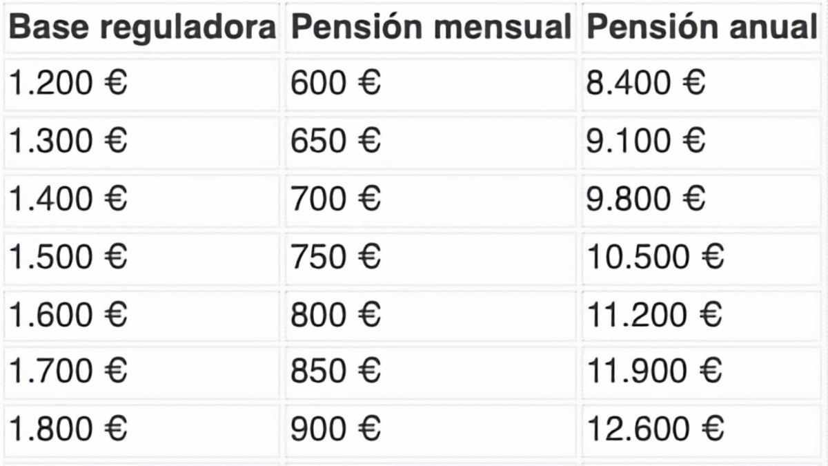 Cuantías de la pensión de jubilación en función de los años cotizados tabla cuantía pensión de jubilación con 15 años cotizados