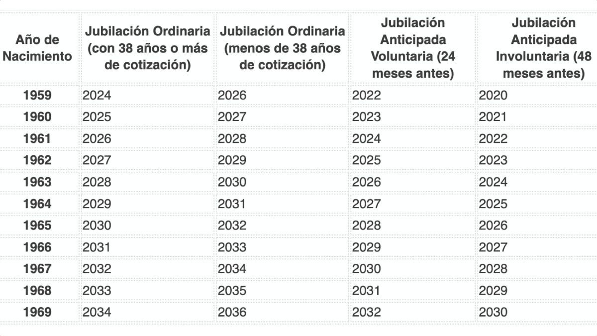 Tabla edad de jubilación en función de los años cotizados Tabla edad de jubilación en función de los años cotizados