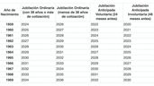 Tabla edad de jubilación en función de los años cotizados