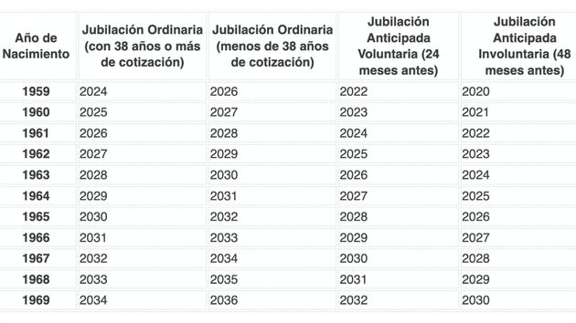 Tabla con la edad de jubilación en función del año de nacimiento y años cotizados: ordinaria, anticipada voluntaria e involuntaria