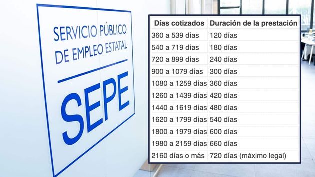 Tabla con la duración de la prestación por desempleo en función de los días trabajados