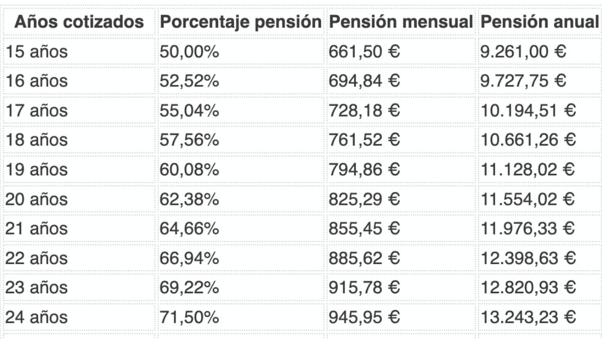 Tabla con la pensión que te queda si cobras el salario mínimo interprofeisonal