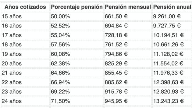 Tabla con la pensión de jubilación que te quedará según los años cotizados si cobras el Salario Mínimo Interprofesional