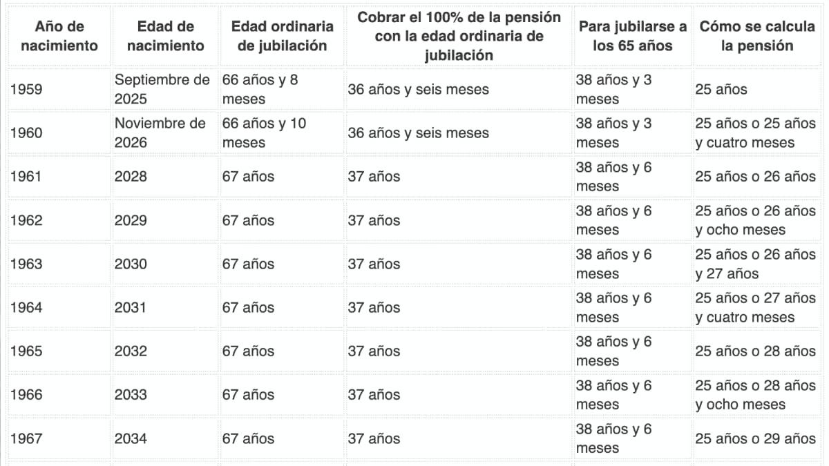 Tabla con la edad de jubilación en función del años de nacimiento Tabla con la edad de jubilación
