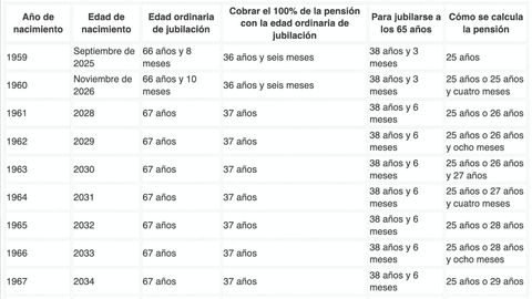Tabla Con La Edad De Jubilaci n Para 2025 Ordinaria Anticipada tabla-con-la-edad-de-jubilaci-n-para-2025-ordinaria-anticipada