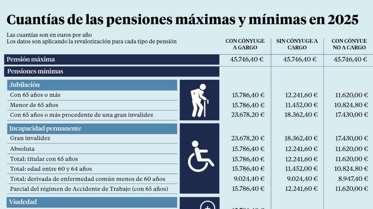 Tabla subidas de las pensiones máximas y mínimas para 2025 Tabla subidas de las pensiones máximas y mínimas para 2025