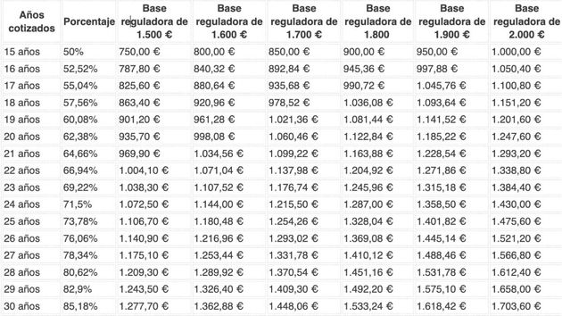 Tabla con la pensión de jubilación nomina entre 1.500 y 2.000 euros