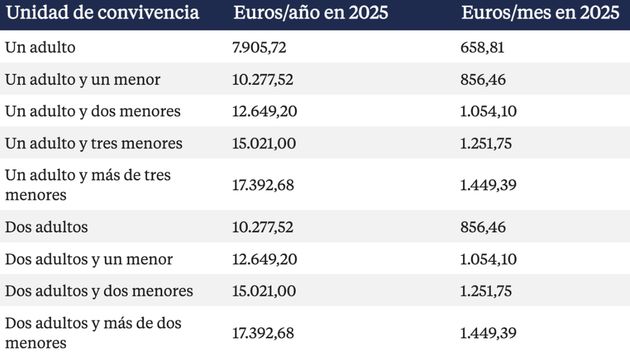Tabla del Ingreso Mínimo Vital en 2025: estás son las cuantías en función de la unidad de convencia