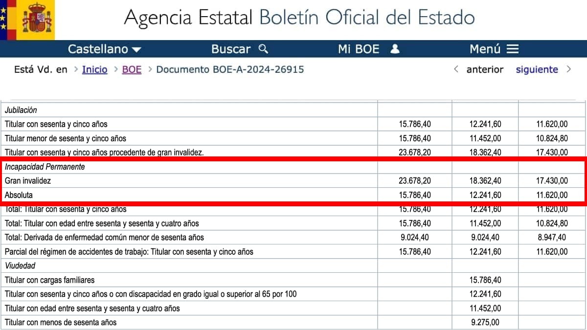 Así es la subida de la de la incapacidad permanente absoluta en 2025: cuantías mínimas, medias y máxima