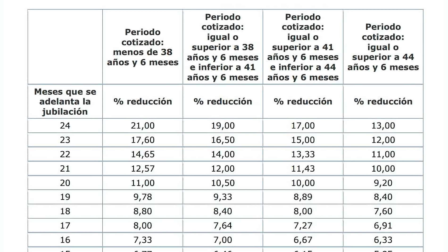 Tabla con los coeficientes reductores de la pensión por jubilación anticipada voluntaria e involuntaria en 2025