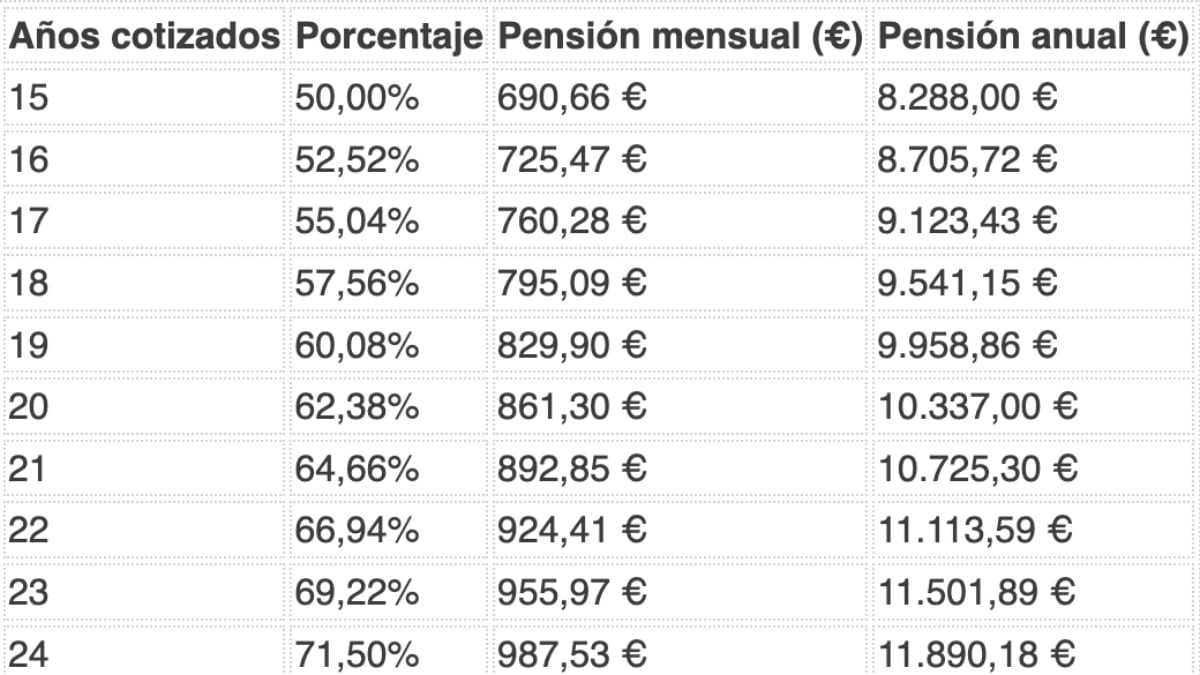Tabla pensión de jubilación con el nuevo Salario Mínimo Interprofesional Tabla pensión de jubilación con el nuevo Salario Mínimo Interprofesional