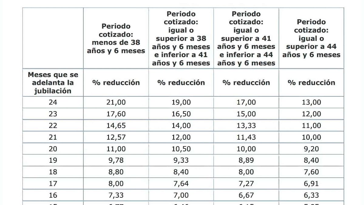 Qué pensión me queda si me jubilo a los 63 años en función de mi sueldo Tabla recortes pensión de jubilación