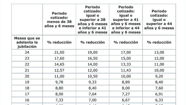 Qué pensión me queda si me jubilo a los 63 años en función de mi sueldo