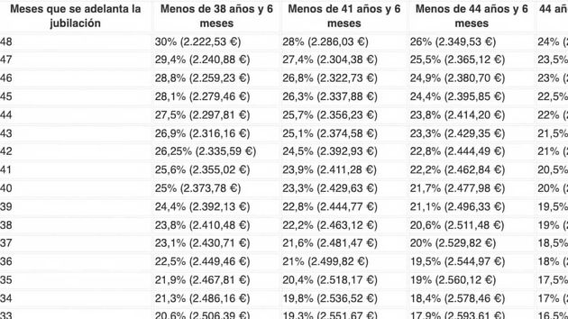 Qué pensión me queda si me jubilo a los 61 años en función de mi sueldo