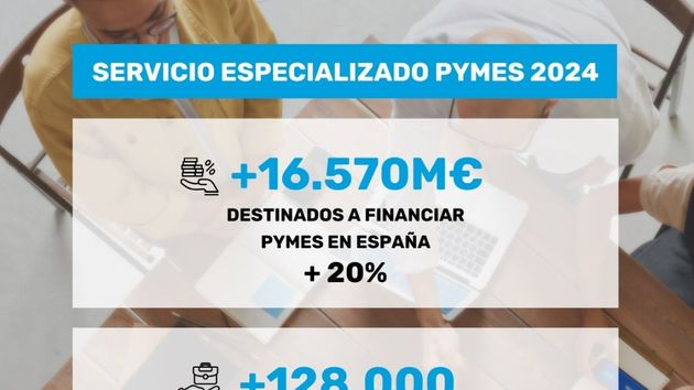 CaixaBank dispara un 20% la financiación a pymes en España hasta los 16.570 millones de euros en 2024