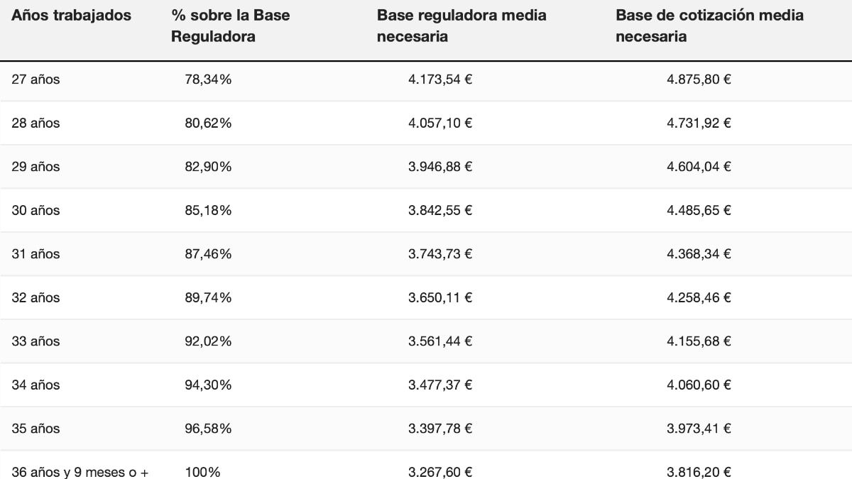 Tabla con lo que debería de ganar y trabajar para conseguir la pensión máxima de 3.267,60 euros Tabla pensión máxima 2025