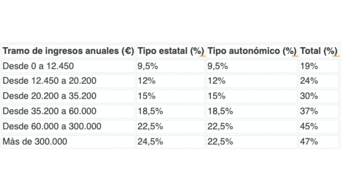 Tabla retenciones IRPF pensiones Tabla retenciones IRPF pensiones