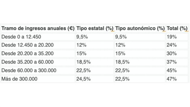 Tabla con las retenciones de IRPF para pensionistas en 2025: esto es lo que te quitarán de la pensión