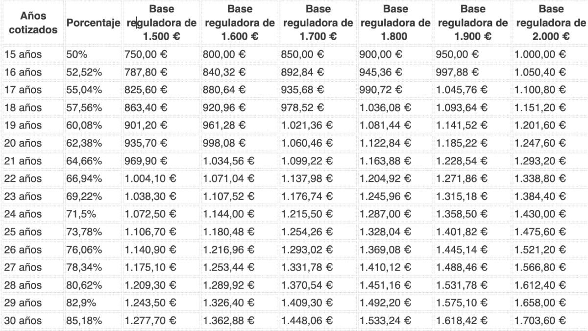 Tabla con la pensión de jubilación que te queda en función de los años cotizados si cobras un sueldo entre el salario mínimo y 2.000 euros Tabla de pensión de jubilación en función años cotizados