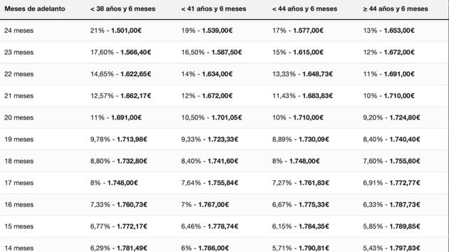 Tabla jubilación anticipada base reguladora de 1.900 euros