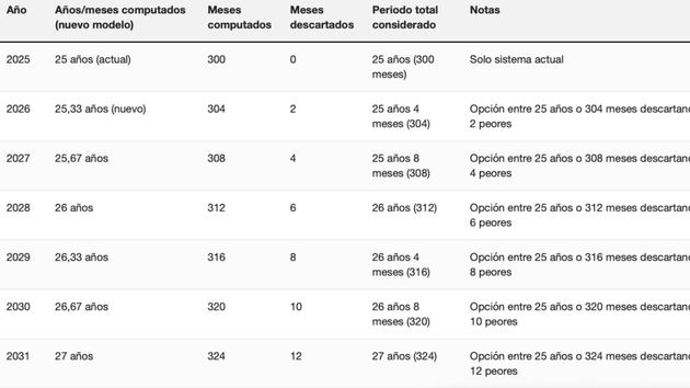 Tabla con el nuevo método de calculo de la pensión de jubilación a partir de 2026