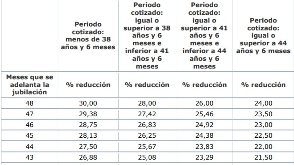 Tabla jubilación anticipada involuntaria