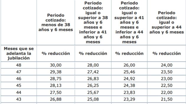 La Seguridad Social quitará hasta un 30% de la pensión de jubilación a todos los trabajadores que decidan jubilarse anticipadamente, aunque tengas más de 38 años cotizados