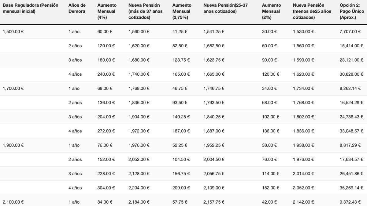 Tabla con la pensión que quedaría por retrasar la edad de jubilación