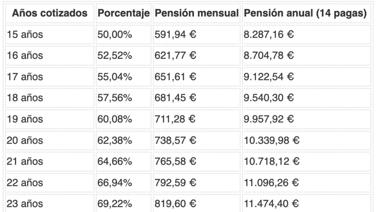 Tabla pensión de jubilación con un salario de 1.200 euros