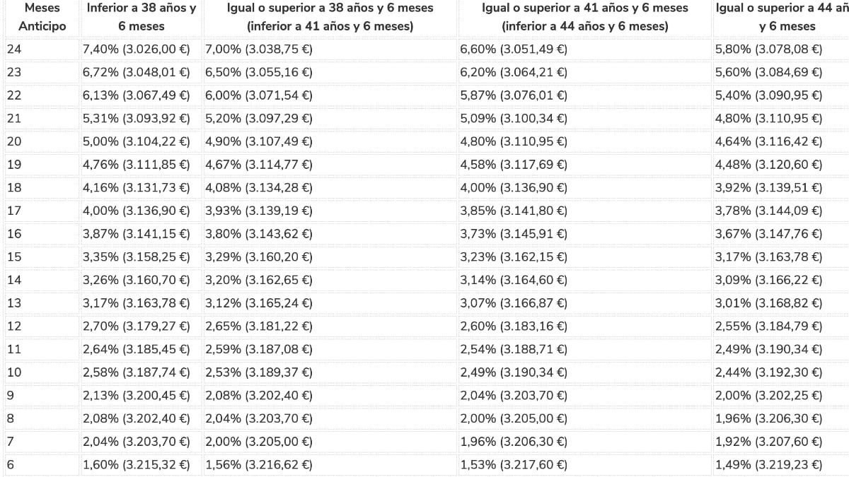 Tabla con la pensión máxima con 63 años