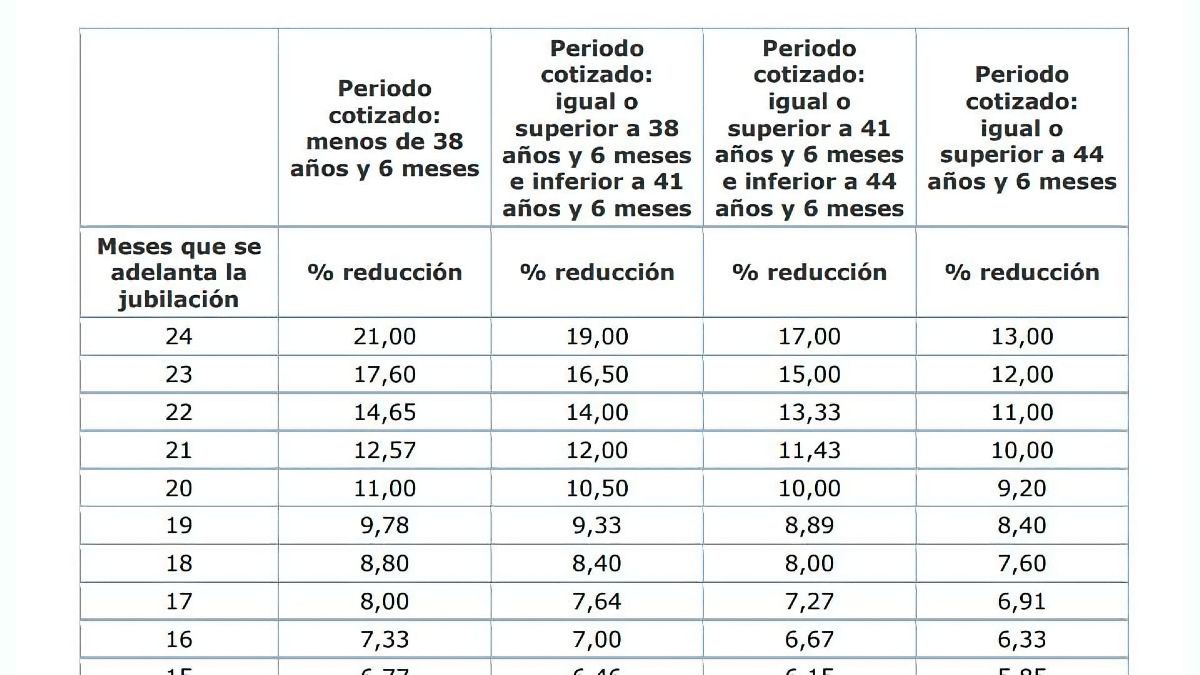 Tabla de penalización por jubilación anticipada 2026
