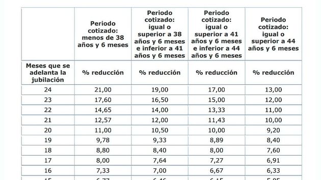 Tabla con los coeficientes reductores de la pensión por jubilación anticipada voluntaria e involuntaria en 2026