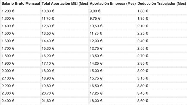 Tabla sobre cómo afectará la subida del MEI a tu nómina en 2026: así queda tu sueldo