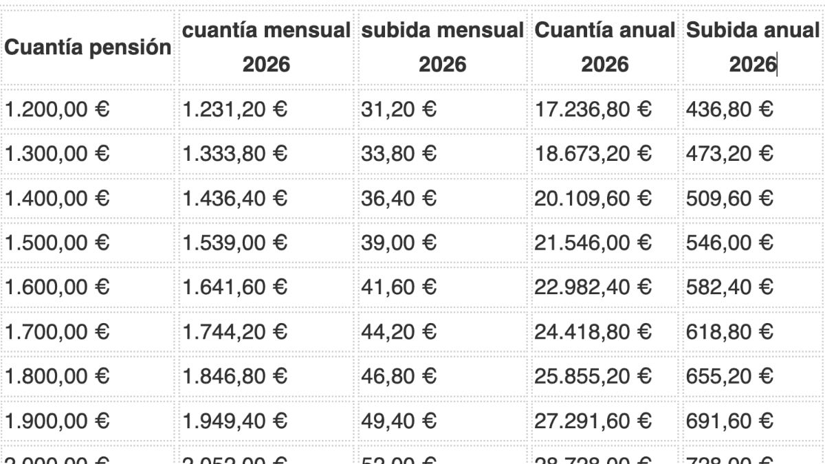Subida de las pensiones contributivas en 2026