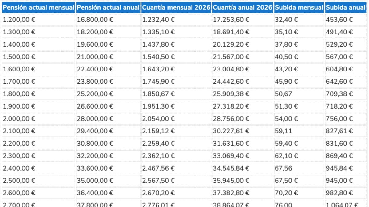 Tabla subida pensión en función del salario
