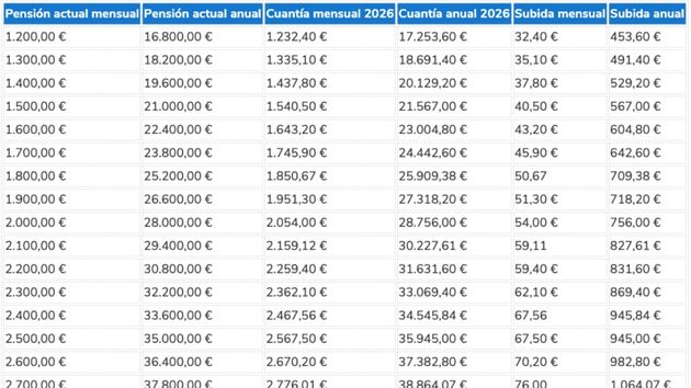 Tabla con la subida de las pensiones de jubilación, viudedad e incapacidad permanente en función de la nómina para 2026: así queda según tu sueldo