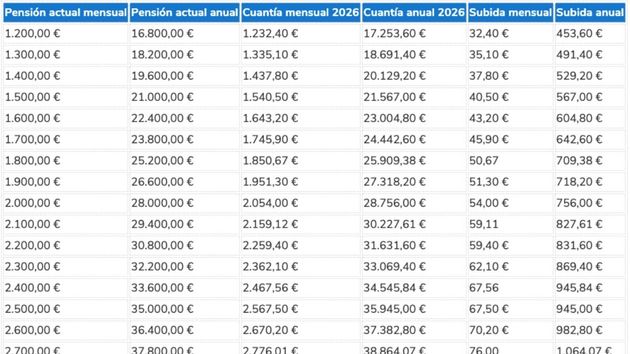 Tabla subida pensión en función del salario