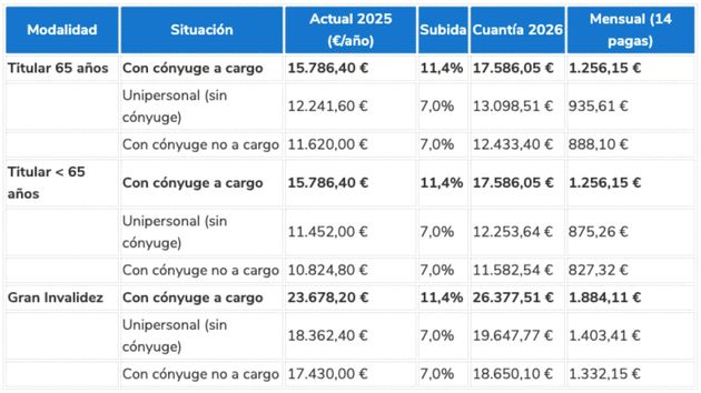 Cuantías mínimas pensión de jubilación