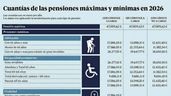 Cuantías mínimas pensión de jubilación