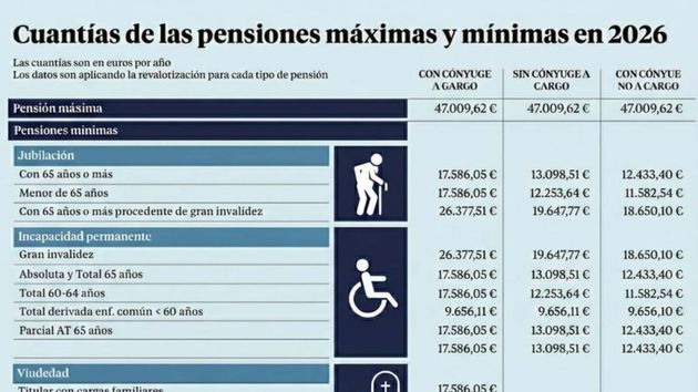 La Seguridad Social confirma que las pensiones mínimas subirán un 7% a excepción de las mínimas con cónyuge y las de viudedad con cargas familiares que aumentarán un 11,4%