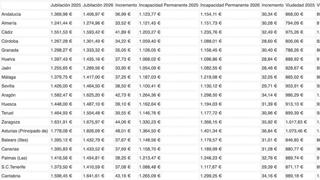 Tabla con la subida de las pensiones por provincias y comunidades autónomas