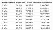 ¿Qué pensión me queda con un salario de 1.500 euros? 
