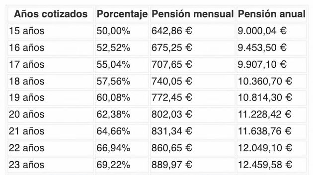 ¿Qué pensión me queda con un salario de 1.500 euros? 