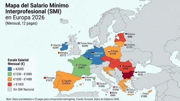 El mapa de los salarios mínimos en Europa 2026
