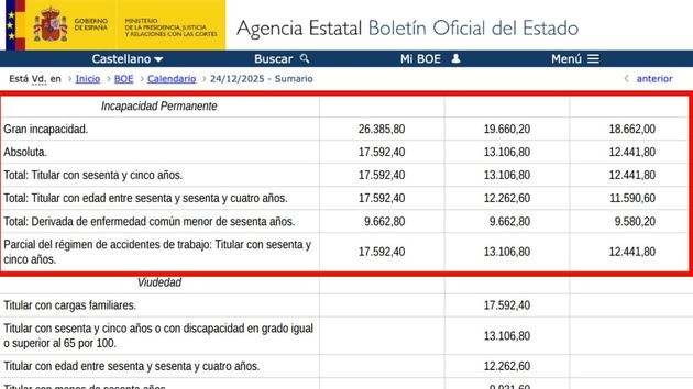 Cuantías máximas y mínimas incapacidad permanente en 2026