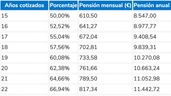 Tabla pensión de jubilación si cobras el salario mínimo