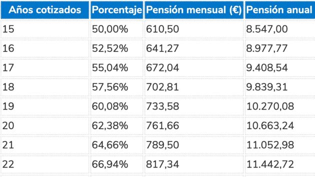 Tabla pensión de jubilación si cobras el salario mínimo