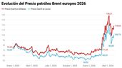 Evolución del precio del barril de Brent